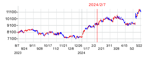 2024年2月7日 10:36前後のの株価チャート